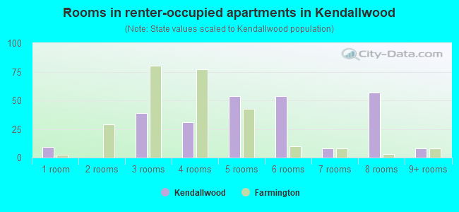 Rooms in renter-occupied apartments in Kendallwood