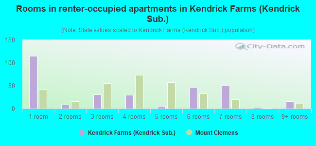 Rooms in renter-occupied apartments in Kendrick Farms (Kendrick Sub.)