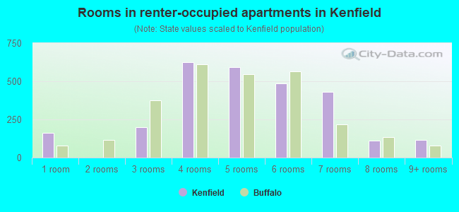 Rooms in renter-occupied apartments in Kenfield