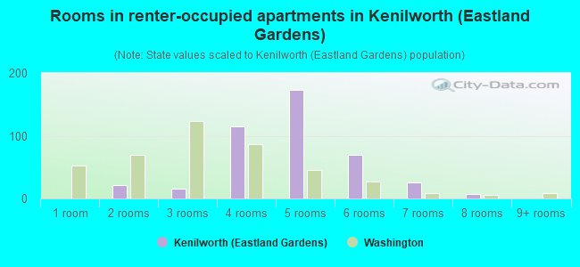 Rooms in renter-occupied apartments in Kenilworth (Eastland Gardens)