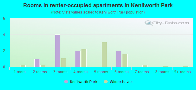 Rooms in renter-occupied apartments in Kenilworth Park