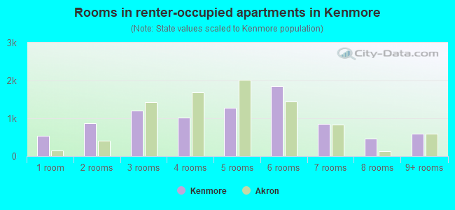 Rooms in renter-occupied apartments in Kenmore