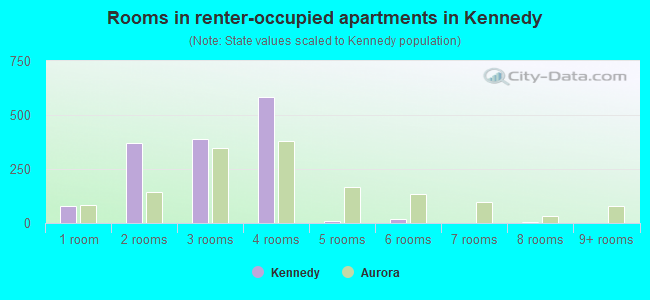 Rooms in renter-occupied apartments in Kennedy