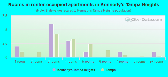 Rooms in renter-occupied apartments in Kennedy's Tampa Heights