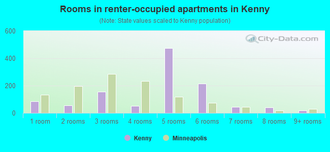Rooms in renter-occupied apartments in Kenny