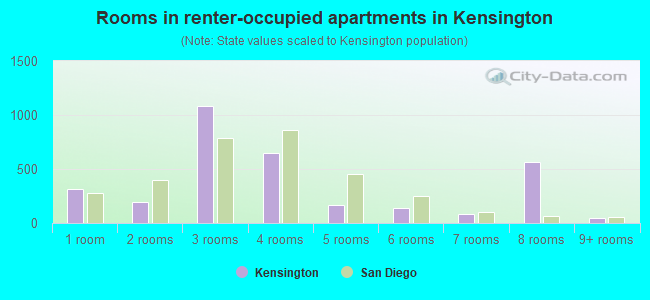 Rooms in renter-occupied apartments in Kensington