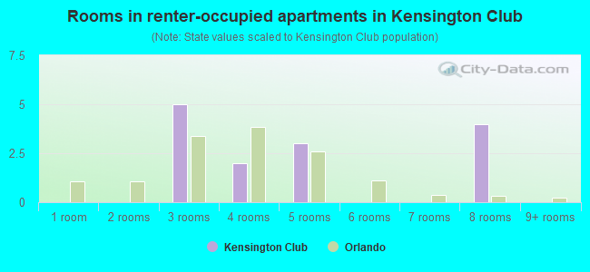 Rooms in renter-occupied apartments in Kensington Club