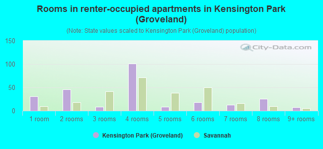 Rooms in renter-occupied apartments in Kensington Park (Groveland)