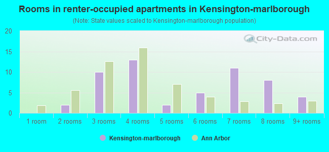 Rooms in renter-occupied apartments in Kensington-marlborough