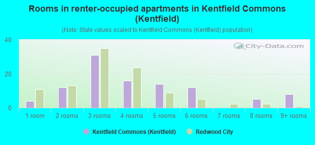 Rooms in renter-occupied apartments in Kentfield Commons (Kentfield)