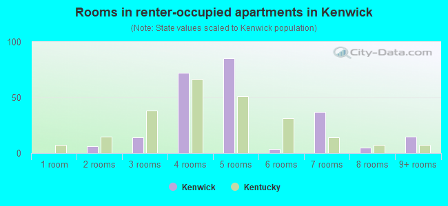 Rooms in renter-occupied apartments in Kenwick