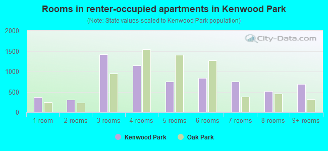 Rooms in renter-occupied apartments in Kenwood Park