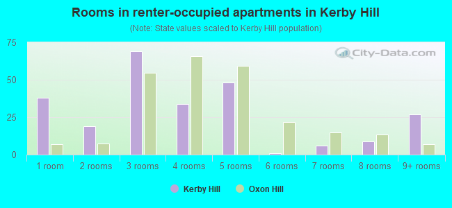 Rooms in renter-occupied apartments in Kerby Hill