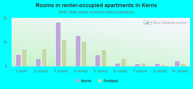 Rooms in renter-occupied apartments in Kerns