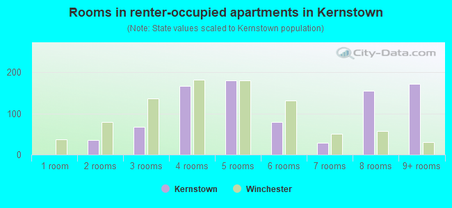 Rooms in renter-occupied apartments in Kernstown