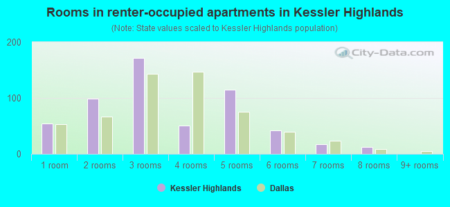 Rooms in renter-occupied apartments in Kessler Highlands