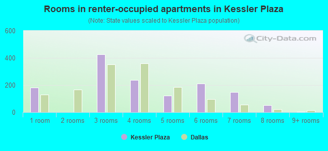 Rooms in renter-occupied apartments in Kessler Plaza