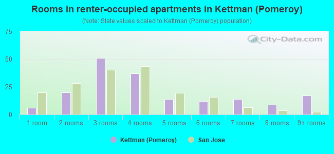 Rooms in renter-occupied apartments in Kettman (Pomeroy)