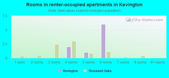 Rooms in renter-occupied apartments in Kevington