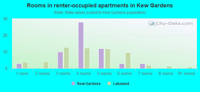 Rooms in renter-occupied apartments in Kew Gardens