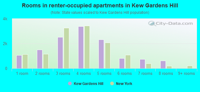 Rooms in renter-occupied apartments in Kew Gardens Hill
