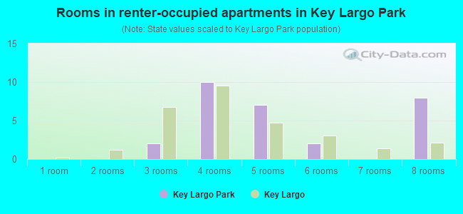 Rooms in renter-occupied apartments in Key Largo Park