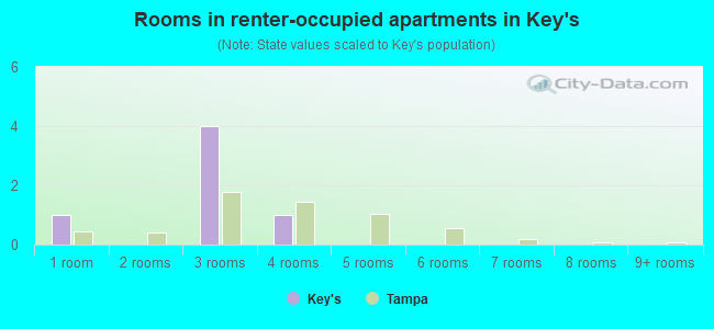 Rooms in renter-occupied apartments in Key's