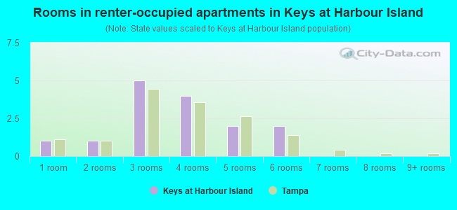 Rooms in renter-occupied apartments in Keys at Harbour Island