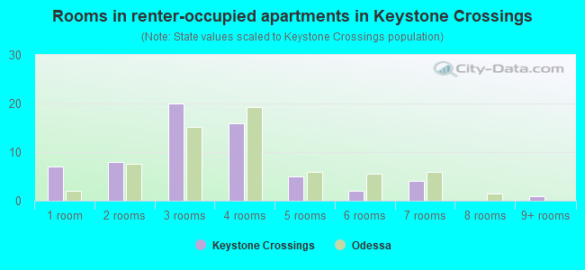 Rooms in renter-occupied apartments in Keystone Crossings