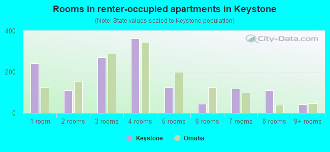 Rooms in renter-occupied apartments in Keystone