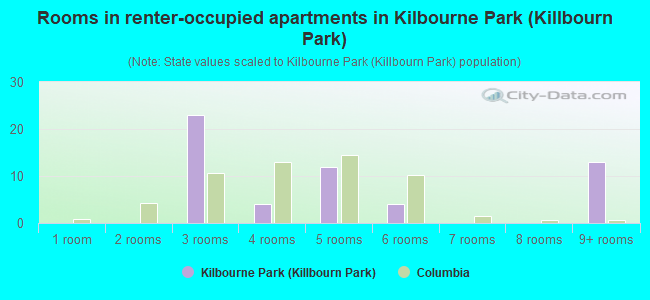 Rooms in renter-occupied apartments in Kilbourne Park (Killbourn Park)
