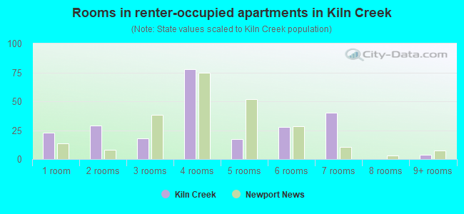 Rooms in renter-occupied apartments in Kiln Creek