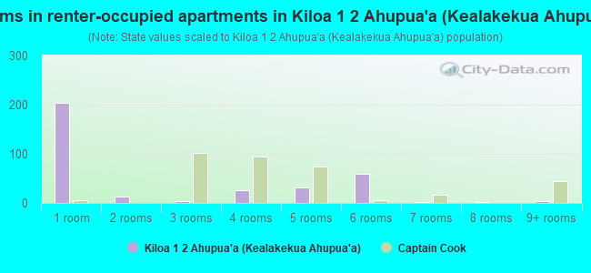 Rooms in renter-occupied apartments in Kiloa 1  2 Ahupua`a (Kealakekua Ahupua`a)