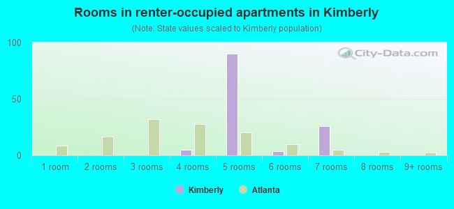 Rooms in renter-occupied apartments in Kimberly