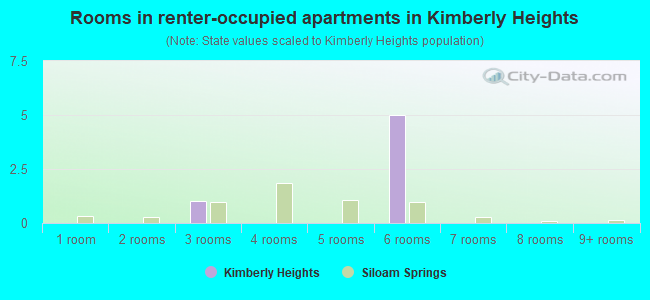 Rooms in renter-occupied apartments in Kimberly Heights