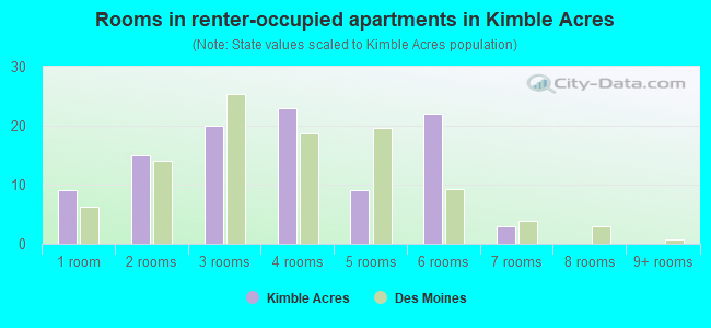 Rooms in renter-occupied apartments in Kimble Acres