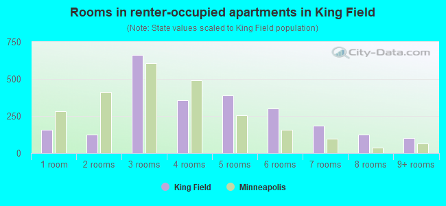 Rooms in renter-occupied apartments in King Field