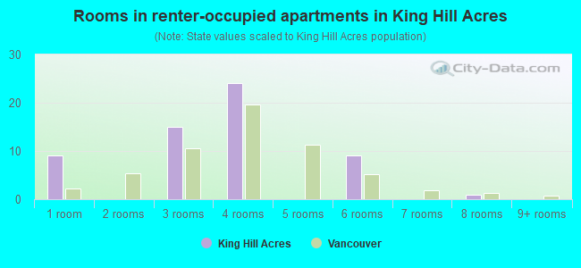 Rooms in renter-occupied apartments in King Hill Acres