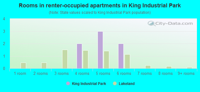 Rooms in renter-occupied apartments in King Industrial Park