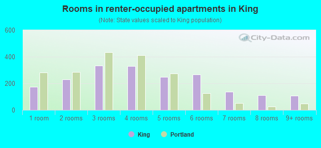 Rooms in renter-occupied apartments in King