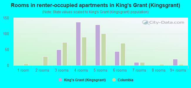 Rooms in renter-occupied apartments in King's Grant (Kingsgrant)