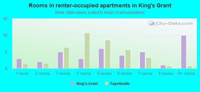 Rooms in renter-occupied apartments in King's Grant