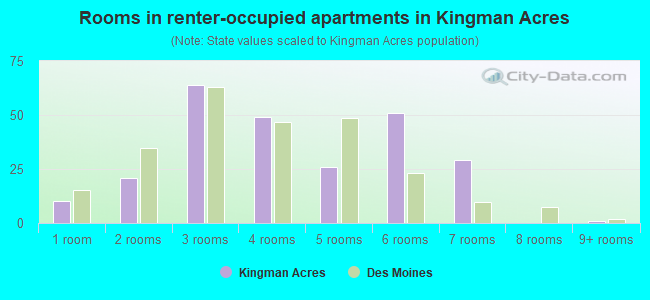 Rooms in renter-occupied apartments in Kingman Acres