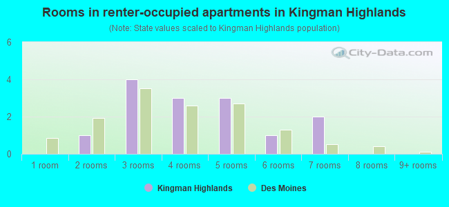 Rooms in renter-occupied apartments in Kingman Highlands