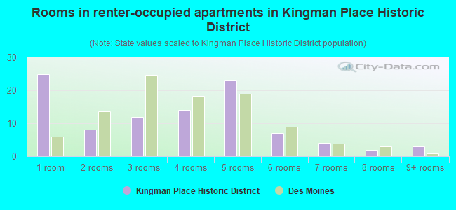 Rooms in renter-occupied apartments in Kingman Place Historic District