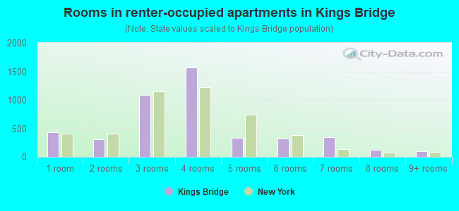 Rooms in renter-occupied apartments in Kings Bridge