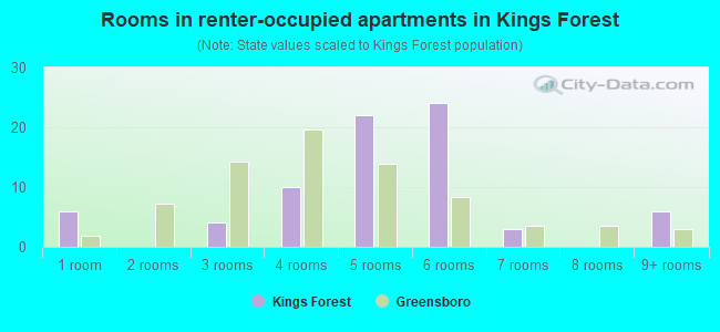 Rooms in renter-occupied apartments in Kings Forest