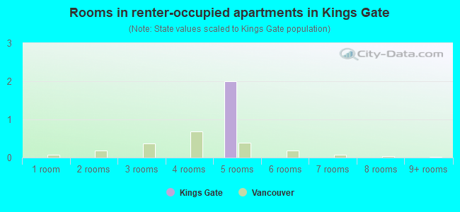 Rooms in renter-occupied apartments in Kings Gate