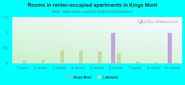Rooms in renter-occupied apartments in Kings Mont