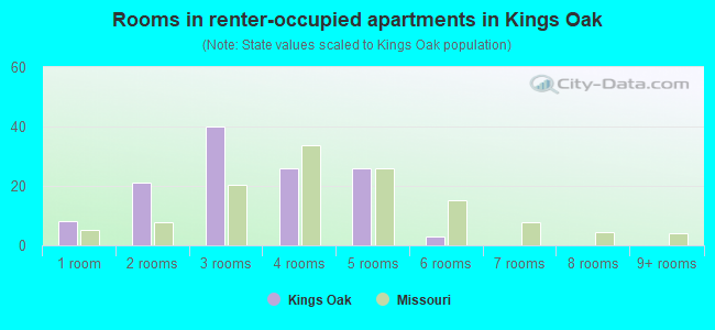 Rooms in renter-occupied apartments in Kings Oak